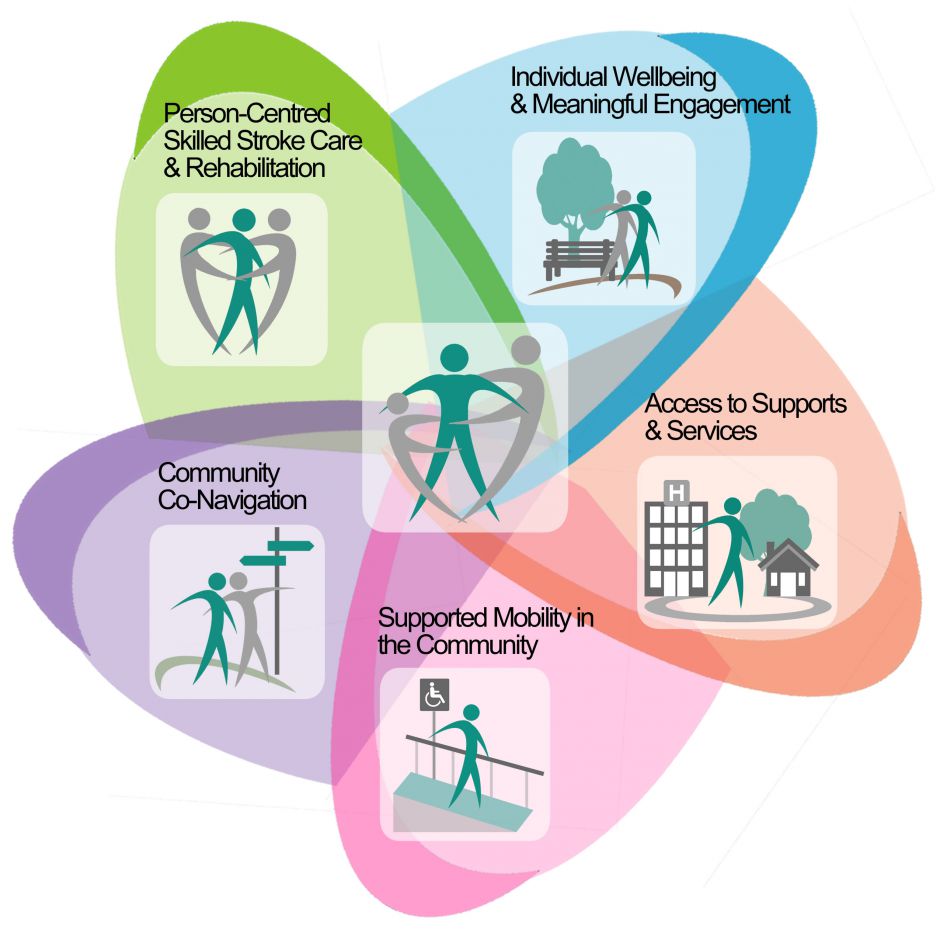 Charting a Course for Successful Community Reintegration After Stroke