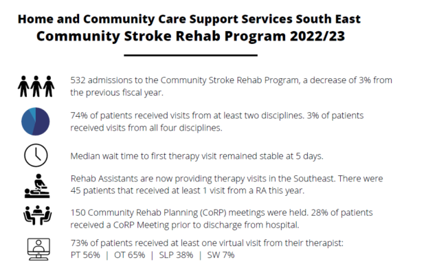 Annual Community Stroke Rehab Program